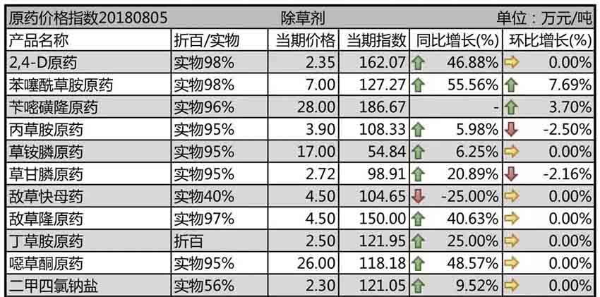 安全環(huán)保整理力度有增無減，原藥高位運(yùn)行仍是市場主旋律