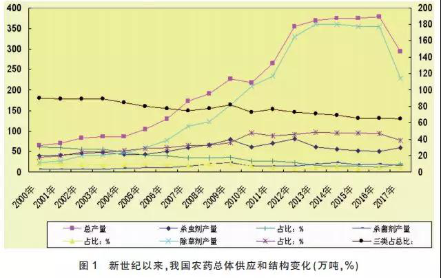 我國農(nóng)藥供應(yīng)狀況、特點(diǎn)和主要趨勢分析