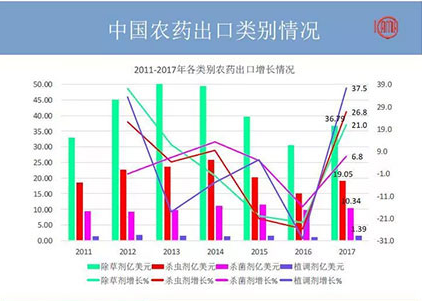 2018年農(nóng)藥出口又有何變化？哪些國(guó)家地區(qū)有“金”可掘？