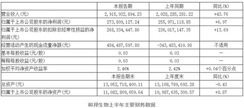 2018年已過大半，上市農(nóng)藥企業(yè)紛紛交出上半年成績(jī)單