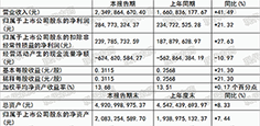 諾普信上半年實(shí)現(xiàn)營(yíng)業(yè)收入23.49億元，同比上漲41.49%