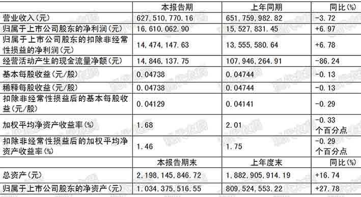 廣信股份等發(fā)布半年報，海利爾新建煙堿類殺蟲劑項目開工