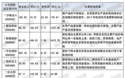 農(nóng)藥上市公司發(fā)布2018年半年度報告，44家盈利2家虧損