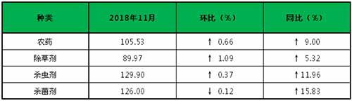 國內(nèi)農(nóng)藥行業(yè)大環(huán)境依舊緊張，供不應(yīng)求之勢持續(xù)