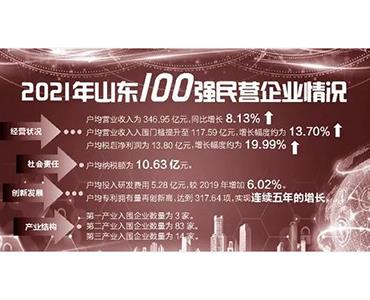 集團榮獲山東民營企業(yè)創(chuàng)新100強第38位